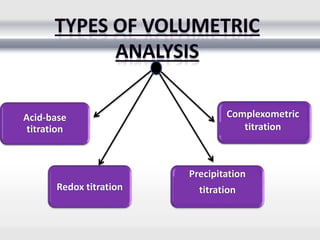 Complexometric
titration
Redox titration
Precipitation
titration
Acid-base
titration
 