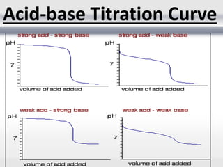 Acid-base Titration Curve
 