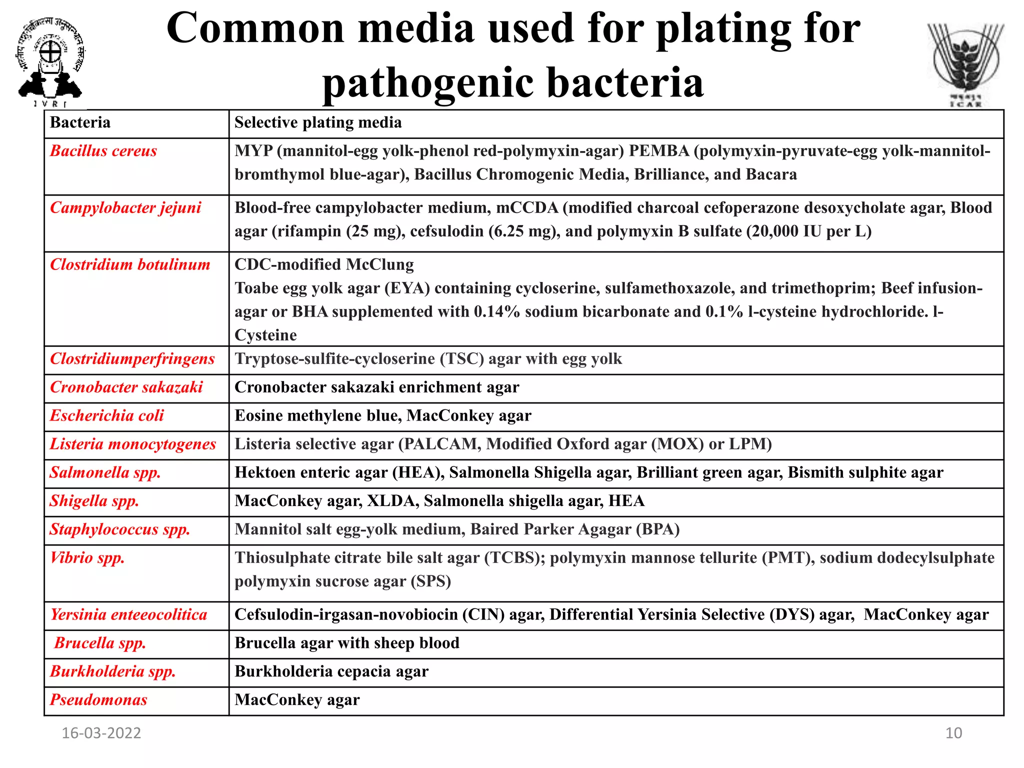 Common media used for plating for
pathogenic bacteria
Bacteria Selective plating media
Bacillus cereus MYP (mannitol-egg yolk-phenol red-polymyxin-agar) PEMBA (polymyxin-pyruvate-egg yolk-mannitol-
bromthymol blue-agar), Bacillus Chromogenic Media, Brilliance, and Bacara
Campylobacter jejuni Blood-free campylobacter medium, mCCDA (modified charcoal cefoperazone desoxycholate agar, Blood
agar (rifampin (25 mg), cefsulodin (6.25 mg), and polymyxin B sulfate (20,000 IU per L)
Clostridium botulinum CDC-modified McClung
Toabe egg yolk agar (EYA) containing cycloserine, sulfamethoxazole, and trimethoprim; Beef infusion-
agar or BHA supplemented with 0.14% sodium bicarbonate and 0.1% l-cysteine hydrochloride. l-
Cysteine
Clostridiumperfringens Tryptose-sulfite-cycloserine (TSC) agar with egg yolk
Cronobacter sakazaki Cronobacter sakazaki enrichment agar
Escherichia coli Eosine methylene blue, MacConkey agar
Listeria monocytogenes Listeria selective agar (PALCAM, Modified Oxford agar (MOX) or LPM)
Salmonella spp. Hektoen enteric agar (HEA), Salmonella Shigella agar, Brilliant green agar, Bismith sulphite agar
Shigella spp. MacConkey agar, XLDA, Salmonella shigella agar, HEA
Staphylococcus spp. Mannitol salt egg-yolk medium, Baired Parker Agagar (BPA)
Vibrio spp. Thiosulphate citrate bile salt agar (TCBS); polymyxin mannose tellurite (PMT), sodium dodecylsulphate
polymyxin sucrose agar (SPS)
Yersinia enteeocolitica Cefsulodin-irgasan-novobiocin (CIN) agar, Differential Yersinia Selective (DYS) agar, MacConkey agar
Brucella spp. Brucella agar with sheep blood
Burkholderia spp. Burkholderia cepacia agar
Pseudomonas MacConkey agar
16-03-2022 10
 