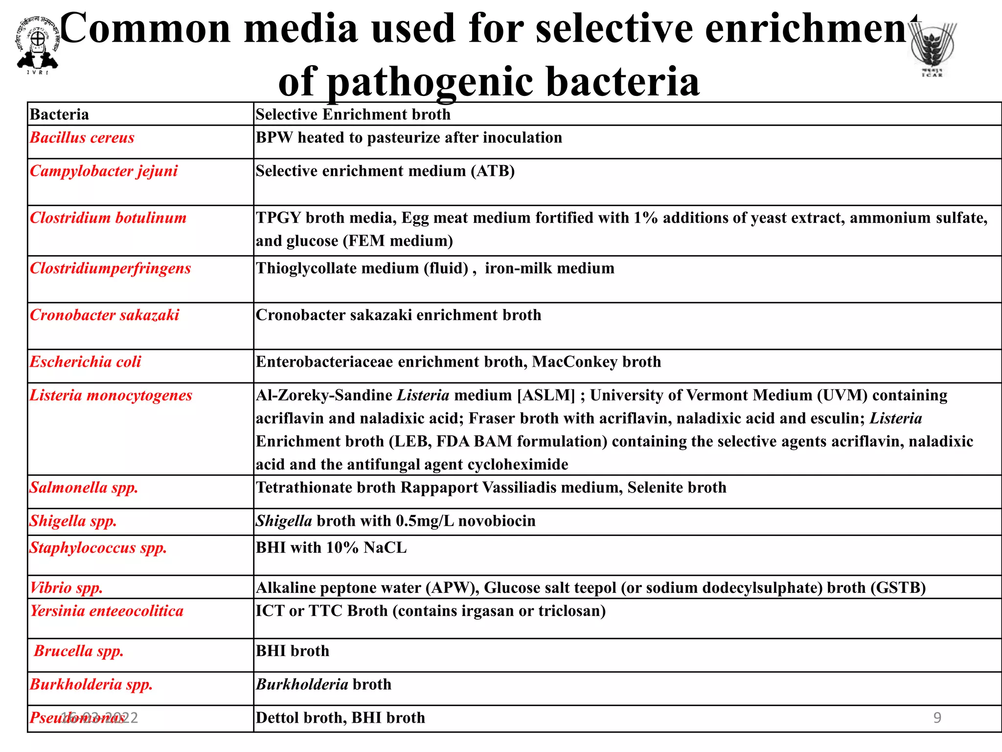 Common media used for selective enrichment
of pathogenic bacteria
Bacteria Selective Enrichment broth
Bacillus cereus BPW heated to pasteurize after inoculation
Campylobacter jejuni Selective enrichment medium (ATB)
Clostridium botulinum TPGY broth media, Egg meat medium fortified with 1% additions of yeast extract, ammonium sulfate,
and glucose (FEM medium)
Clostridiumperfringens Thioglycollate medium (fluid) , iron-milk medium
Cronobacter sakazaki Cronobacter sakazaki enrichment broth
Escherichia coli Enterobacteriaceae enrichment broth, MacConkey broth
Listeria monocytogenes Al-Zoreky-Sandine Listeria medium [ASLM] ; University of Vermont Medium (UVM) containing
acriflavin and naladixic acid; Fraser broth with acriflavin, naladixic acid and esculin; Listeria
Enrichment broth (LEB, FDA BAM formulation) containing the selective agents acriflavin, naladixic
acid and the antifungal agent cycloheximide
Salmonella spp. Tetrathionate broth Rappaport Vassiliadis medium, Selenite broth
Shigella spp. Shigella broth with 0.5mg/L novobiocin
Staphylococcus spp. BHI with 10% NaCL
Vibrio spp. Alkaline peptone water (APW), Glucose salt teepol (or sodium dodecylsulphate) broth (GSTB)
Yersinia enteeocolitica ICT or TTC Broth (contains irgasan or triclosan)
Brucella spp. BHI broth
Burkholderia spp. Burkholderia broth
Pseudomonas Dettol broth, BHI broth
16-03-2022 9
 