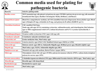 Common media used for plating for
pathogenic bacteria
Bacteria Selective plating media
Bacillus cereus MYP (mannitol-egg yolk-phenol red-polymyxin-agar) PEMBA (polymyxin-pyruvate-egg yolk-mannitol-
bromthymol blue-agar), Bacillus Chromogenic Media, Brilliance, and Bacara
Campylobacter jejuni Blood-free campylobacter medium, mCCDA (modified charcoal cefoperazone desoxycholate agar, Blood
agar (rifampin (25 mg), cefsulodin (6.25 mg), and polymyxin B sulfate (20,000 IU per L)
Clostridium botulinum CDC-modified McClung
Toabe egg yolk agar (EYA) containing cycloserine, sulfamethoxazole, and trimethoprim; Beef infusion-
agar or BHA supplemented with 0.14% sodium bicarbonate and 0.1% l-cysteine hydrochloride. l-
Cysteine
Clostridiumperfringens Tryptose-sulfite-cycloserine (TSC) agar with egg yolk
Cronobacter sakazaki Cronobacter sakazaki enrichment agar
Escherichia coli Eosine methylene blue, MacConkey agar
Listeria monocytogenes Listeria selective agar (PALCAM, Modified Oxford agar (MOX) or LPM)
Salmonella spp. Hektoen enteric agar (HEA), Salmonella Shigella agar, Brilliant green agar, Bismith sulphite agar
Shigella spp. MacConkey agar, XLDA, Salmonella shigella agar, HEA
Staphylococcus spp. Mannitol salt egg-yolk medium, Baired Parker Agagar (BPA)
Vibrio spp. Thiosulphate citrate bile salt agar (TCBS); polymyxin mannose tellurite (PMT), sodium dodecylsulphate
polymyxin sucrose agar (SPS)
Yersinia enteeocolitica Cefsulodin-irgasan-novobiocin (CIN) agar, Differential Yersinia Selective (DYS) agar, MacConkey agar
Brucella spp. Brucella agar with sheep blood
Burkholderia spp. Burkholderia cepacia agar
Pseudomonas MacConkey agar
16-03-2022 10
 