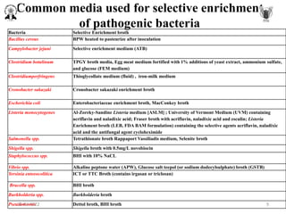 Common media used for selective enrichment
of pathogenic bacteria
Bacteria Selective Enrichment broth
Bacillus cereus BPW heated to pasteurize after inoculation
Campylobacter jejuni Selective enrichment medium (ATB)
Clostridium botulinum TPGY broth media, Egg meat medium fortified with 1% additions of yeast extract, ammonium sulfate,
and glucose (FEM medium)
Clostridiumperfringens Thioglycollate medium (fluid) , iron-milk medium
Cronobacter sakazaki Cronobacter sakazaki enrichment broth
Escherichia coli Enterobacteriaceae enrichment broth, MacConkey broth
Listeria monocytogenes Al-Zoreky-Sandine Listeria medium [ASLM] ; University of Vermont Medium (UVM) containing
acriflavin and naladixic acid; Fraser broth with acriflavin, naladixic acid and esculin; Listeria
Enrichment broth (LEB, FDA BAM formulation) containing the selective agents acriflavin, naladixic
acid and the antifungal agent cycloheximide
Salmonella spp. Tetrathionate broth Rappaport Vassiliadis medium, Selenite broth
Shigella spp. Shigella broth with 0.5mg/L novobiocin
Staphylococcus spp. BHI with 10% NaCL
Vibrio spp. Alkaline peptone water (APW), Glucose salt teepol (or sodium dodecylsulphate) broth (GSTB)
Yersinia enteeocolitica ICT or TTC Broth (contains irgasan or triclosan)
Brucella spp. BHI broth
Burkholderia spp. Burkholderia broth
Pseudomonas Dettol broth, BHI broth
16-03-2022 9
 