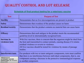 Conventional methods of animal vaccine production