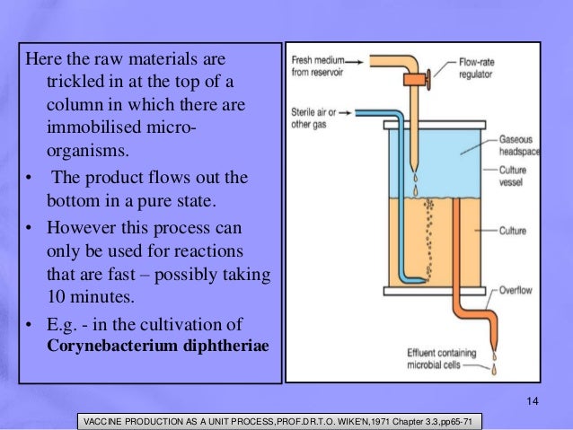 Conventional methods of animal vaccine production