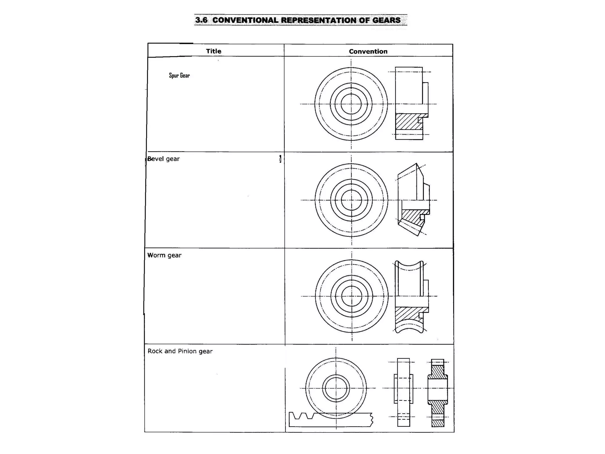 Conventional representation