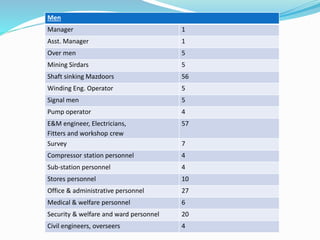 Men
Manager 1
Asst. Manager 1
Over men 5
Mining Sirdars 5
Shaft sinking Mazdoors 56
Winding Eng. Operator 5
Signal men 5
Pump operator 4
E&M engineer, Electricians,
Fitters and workshop crew
57
Survey 7
Compressor station personnel 4
Sub-station personnel 4
Stores personnel 10
Office & administrative personnel 27
Medical & welfare personnel 6
Security & welfare and ward personnel 20
Civil engineers, overseers 4
 