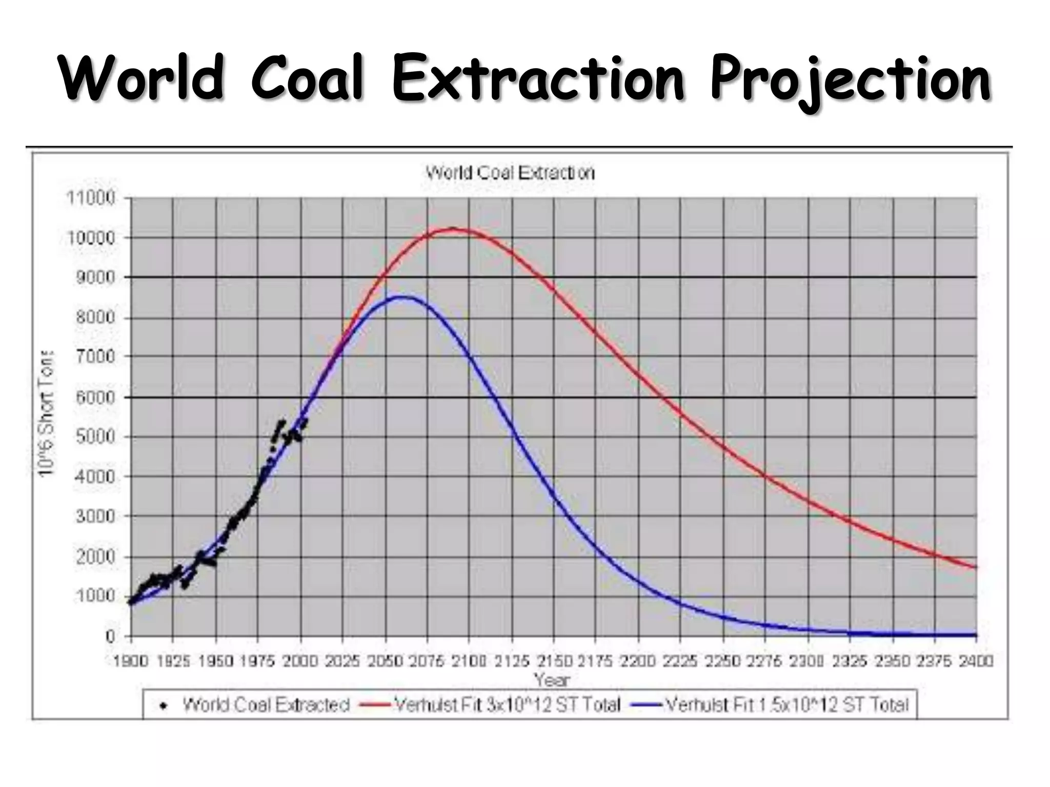 World Coal Extraction Projection

 