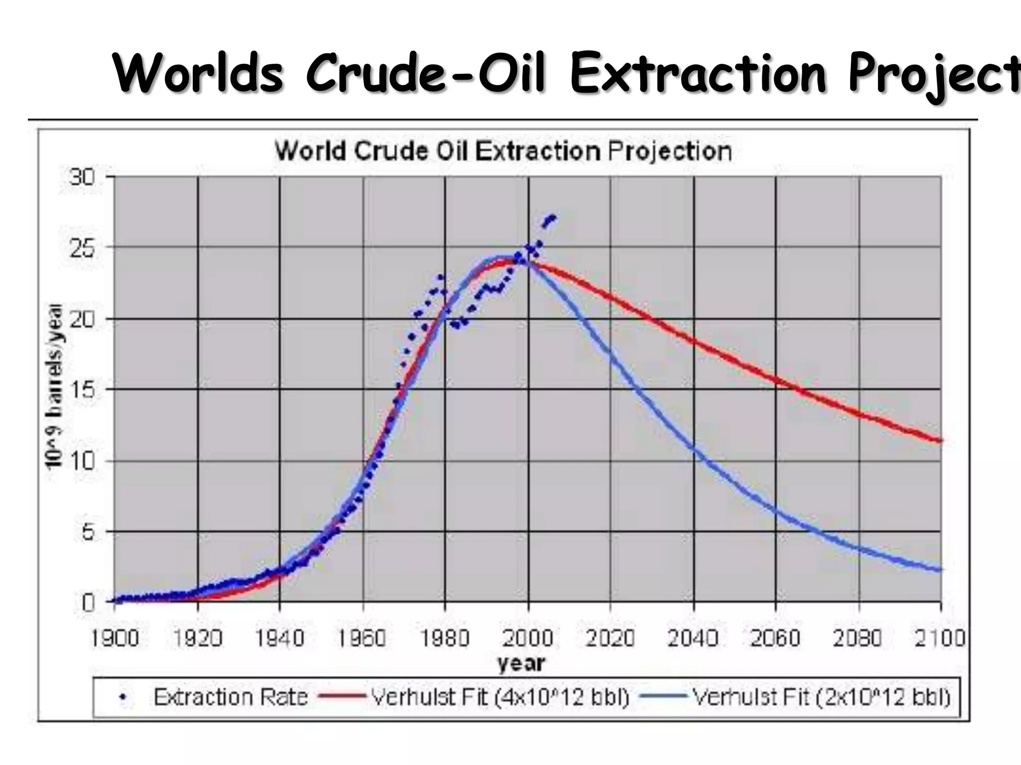 Worlds Crude-Oil Extraction Project

 