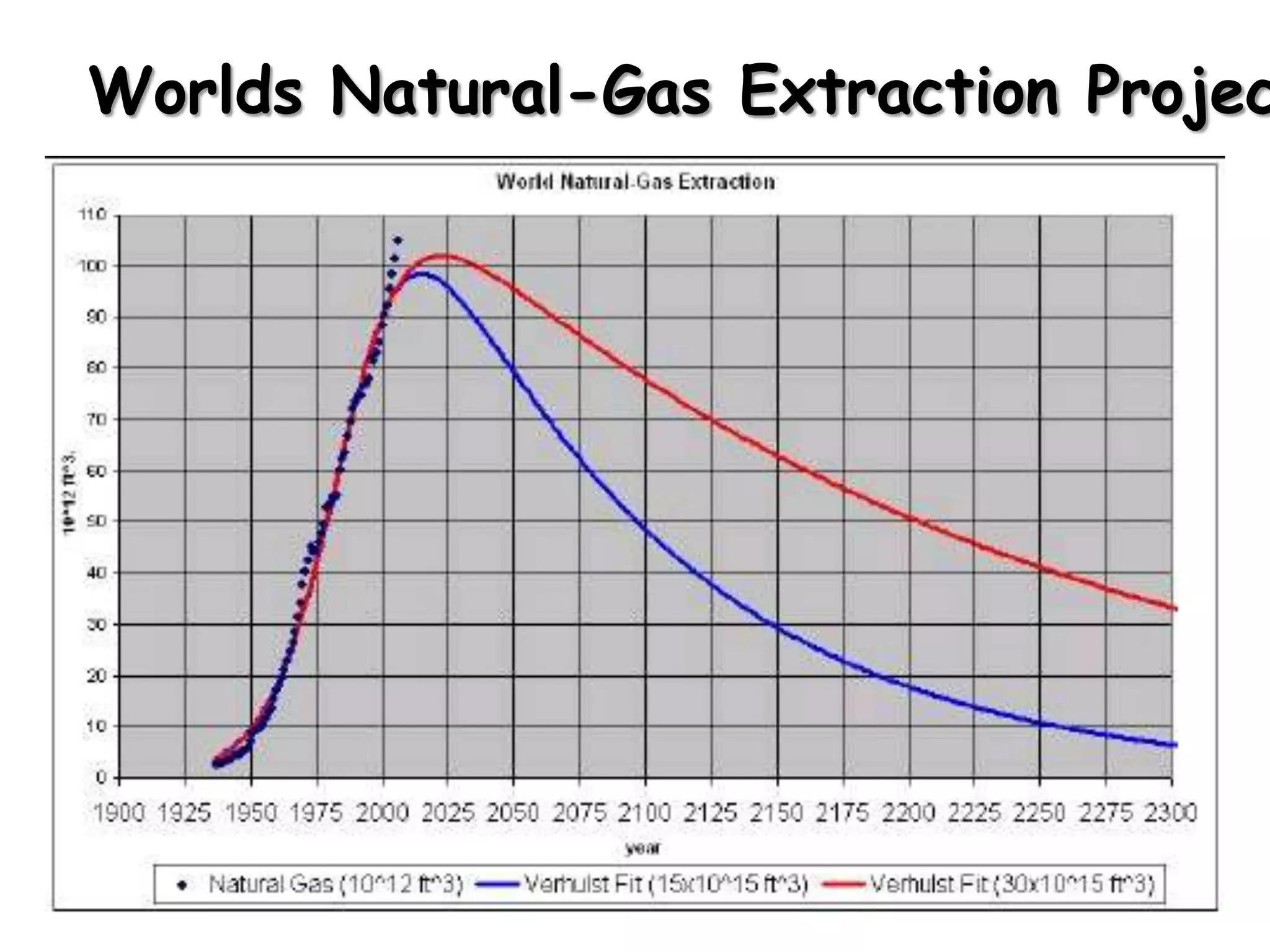 Worlds Natural-Gas Extraction Projec

 