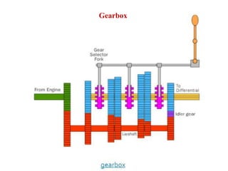 Gearbox