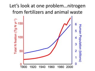Let’s look at one problem…nitrogen
from fertilizers and animal waste
1900 1960 1980 20001920 1940
50
100
150
200
0
TotalNfixation(TgNyr-1)
4
3
2
1
5
0
6
HumanPopulation(billions)
1900 1960 1980 20001920 19401900 1960 1980 20001920 1940
50
100
150
200
0
TotalNfixation(TgNyr-1)
4
3
2
1
5
0
6
4
3
2
1
5
0
6
HumanPopulation(billions)
 