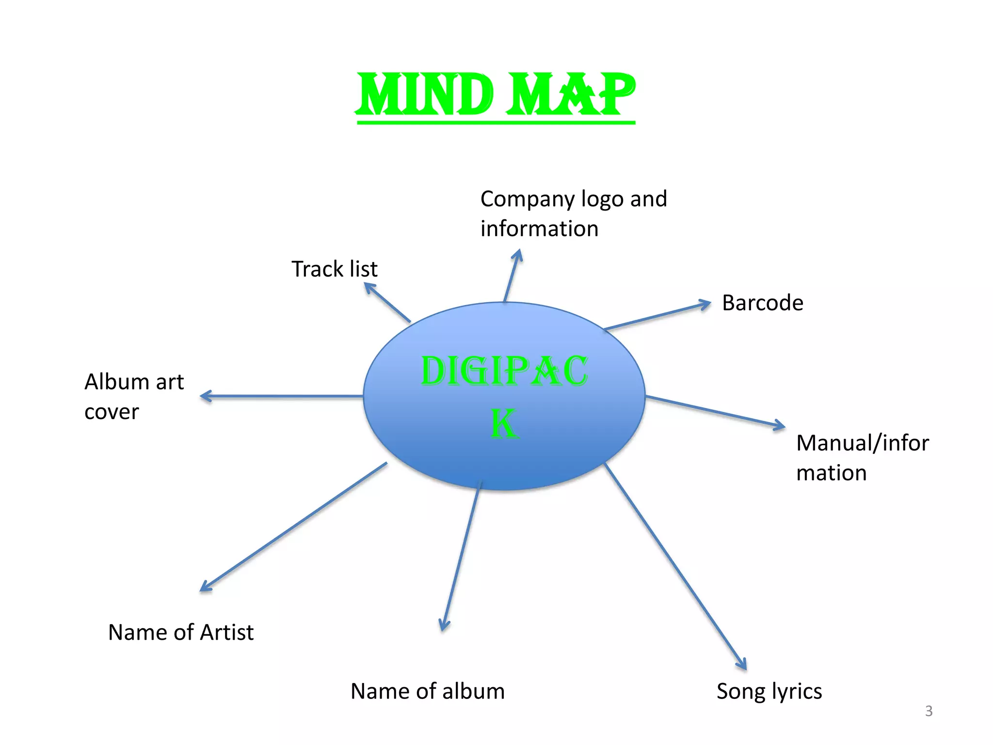 Mind map3Company logo and informationTrack listBarcodeDigipackAlbum art coverManual/informationName of ArtistSong lyricsName of album