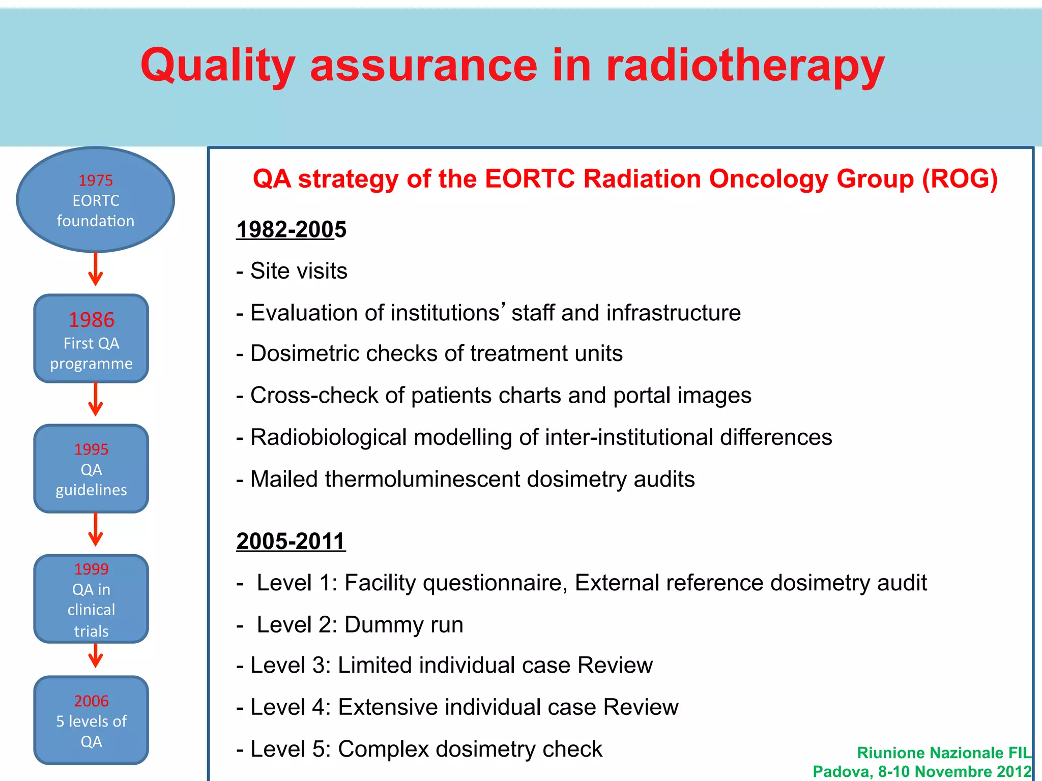 Quality Assurance in Radiotherapy | PDF