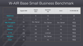 #wconvention
W-AIR Base Small Business Benchmark
Gigaset C600
Gigaset 
N510
Spectralink

400
Snom W-AIR BASE SB
Telephones 1 6 12 8 8
Calls 1 4 6 4 4
XML Phonebook no Ext. Server Ext. Server Ext. Server YES
Presence no no no no YES
Intercom no no no no YES
G.729 yes yes License! no YES
Man Down no no Ext. Server no YES
Logon no no no no YES
 