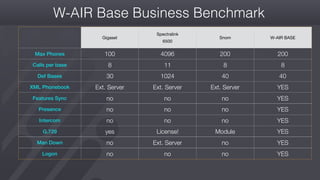 #wconvention
W-AIR Base Business Benchmark
Gigaset
Spectralink

6500
Snom W-AIR BASE
Max Phones 100 4096 200 200
Calls per base 8 11 8 8
Def Bases 30 1024 40 40
XML Phonebook Ext. Server Ext. Server Ext. Server YES
Features Sync no no no YES
Presence no no no YES
Intercom no no no YES
G.729 yes License! Module YES
Man Down no Ext. Server no YES
Logon no no no YES
 
