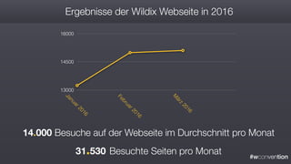 #wconvention
13000
14500
16000
Januar2016
Februar2016
M
ärz
2016
Ergebnisse der Wildix Webseite in 2016
14.000 Besuche auf der Webseite im Durchschnitt pro Monat
 
31.530 Besuchte Seiten pro Monat
 
