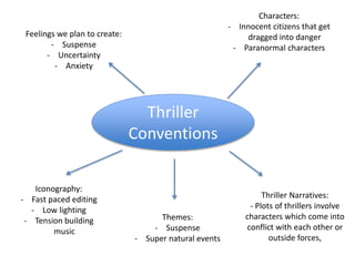 Thriller
Conventions
Feelings we plan to create:
- Suspense
- Uncertainty
- Anxiety
Characters:
- Innocent citizens that get
dragged into danger
- Paranormal characters
Themes:
- Suspense
- Super natural events
Iconography:
- Fast paced editing
- Low lighting
- Tension building
music
Thriller Narratives:
- Plots of thrillers involve
characters which come into
conflict with each other or
outside forces,
 