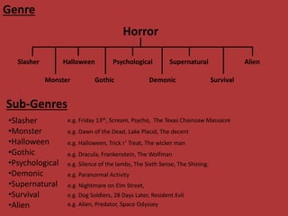 Genre
Horror
AlienPsychological
Monster
Halloween
Gothic
Supernatural
SurvivalDemonic
Slasher
Sub-Genres
•Slasher
•Monster
•Halloween
•Gothic
•Psychological
•Demonic
•Supernatural
•Survival
•Alien
e.g. Friday 13th, Scream, Psycho, The Texas Chainsaw Massacre
e.g. Dawn of the Dead, Lake Placid, The decent
e.g. Halloween, Trick r’ Treat, The wicker man
e.g. Alien, Predator, Space Odyssey
e.g. Dracula, Frankenstein, The Wolfman
e.g. Silence of the lambs, The Sixth Sense, The Shining.
e.g. Paranormal Activity
e.g. Nightmare on Elm Street,
e.g. Dog Soldiers, 28 Days Later, Resident Evil
 