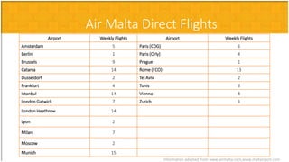 Airport Weekly Flights Airport Weekly Flights
Amsterdam 5 Paris (CDG) 6
Berlin 1 Paris (Orly) 4
Brussels 9 Prague 1
Catania 14 Rome (FCO) 13
Dusseldorf 2 Tel Aviv 2
Frankfurt 4 Tunis 3
Istanbul 14 Vienna 8
London Gatwick 7 Zurich 6
London Heathrow 14
Lyon 2
Milan 7
Moscow 2
Munich 15
Air Malta Direct Flights
Information adapted from www.airmalta.com,www.maltairport.com
 