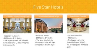 The Phoenicia
Five Star Hotels
Corinthia Hotel St.George’s Bay
- Location: St. Julian’s
-210 Rooms & 39 Suites
- The largest suite is the Fortress
Suite: 322 sqm; +/- 550 delegates
in theatre style
Grand Hotel Excelsior
- Location: Floriana
- 439 Rooms
- The largest hall is the
Grand Ballroom: 768m²;
+/- 850 delegates in theatre
style
Corinthia Palace Hotel & Spa
- Location: Balzan
-138 Rooms & 9 Suites
- The largest suite is the
Chameleon Suite; +/- 500
delegates in theatre style
 