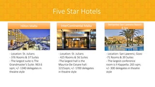 Hilton Malta
- Location: St. Julians
- 376 Rooms & 37 Suites
- The largest suite is The
Grandmaster's Suite: 963.6
sqm; +/- 1340 delegates in
theatre style
InterContinental Malta
- Location: St. Julians
- 425 Rooms & 56 Suites
-The largest hall is the
Maurice De Cesare hall:
1215sqm; +/- 1700 delegates
in theatre style
Kempinksi San Lawrenz Resort
& Spa
- Location: San Lawrenz, Gozo
-71 Rooms & 39 Suites
- The largest conference
room is Il-Kappella: 265 sqm;
+/- 300 delegates in theatre
style
Five Star Hotels
 
