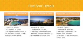 Le Meridien St. Julian’s Hotel &
Spa
- Location: St. Julian’s
- 232 Rooms & 44 Suites
- The largest conference room is
The Ballroom: 226 sqm; +/- 300
delegates in theatre style
Radisson Blu Resort, St. Julians
- Location: St. Julian’s
- 215 Rooms & 37 Suites
- The largest conference room is
The Grand Ballroom: 585 sqm; +/-
600 delegates in theatre style
Radisson Blu Resort, Golden Sands
- Location: Mellieha
- 149 Rooms & 189 Suites
- The largest conference is The
Golden Sands Ballroom:
591.03sqm; +/- 650 delegates in
theatre style
Five Star Hotels
 