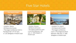 284
The Phoenicia Malta
- Location: Floriana
-128 Rooms & 8 Suites
- The largest conference room
is the Grand Ballroom: 284
sqm; +/- 300 delegates in
theatre style
The Palace Hotel
- Location: Sliema
-145 Rooms & 4 Suites
- The largest conference room is
The Royal Hall: 177.37 sqm;
+/- 225 delegates in theatre style
The Westin Dragonara Resort
Malta
- Location: St. Julian’s
- 311 Rooms & 29 Suites
- The largest conference
room is The Dragonara Point
Ballroom: 485 sqm; +/- 600
delegates in theatre style
Five Star Hotels
 