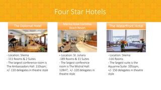 Marina Hotel Corinthia
Beach Resort
- Location: St. Julians
-189 Rooms & 11 Suites
- The largest conference
room is The Mistral Hall:
128m²; +/- 120 delegates in
theatre style
The Diplomat Hotel
- Location: Sliema
- 111 Rooms & 2 Suites
- The largest conference room is
The Ambassadors Hall: 110sqm;
+/- 110 delegates in theatre style
The Waterfront Hotel
- Location: Sliema
-116 Rooms
- The largest suite is the
Aquarine Suite: 105sqm;
+/- 150 delegates in theatre
style
Four Star Hotels
 