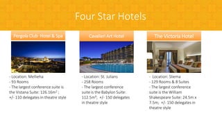 Cavalieri Art Hotel
- Location: St. Julians
- 258 Rooms
- The largest conference
suite is the Babylon Suite:
112.5m²; +/- 150 delegates
in theatre style
Pergola Club Hotel & Spa
- Location: Mellieha
- 93 Rooms
- The largest conference suite is
the Vistana Suite: 126.16m2 ;
+/- 110 delegates in theatre style
The Victoria Hotel
- Location: Sliema
- 129 Rooms & 8 Suites
- The largest conference
suite is the William
Shakespeare Suite: 24.5m x
7.5m; +/- 150 delegates in
theatre style
Four Star Hotels
 