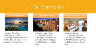 Grand Hotel Gozo
- Location: Mgarr, Gozo
- 95 Rooms & 5 Suites
- The largest conference hall
is The Grand Hall: 140 sqm;
+/- 200 delegates in theatre
style
The George Hotel
- Location: St, Julians
- 75 Rooms & 37 Suites
- The largest conference room is
The George: 180 sqm; +/- 170
delegates in theatre style
The Preluna Hotel & Spa
- Location: Sliema
- 252 Rooms & 16 Suites
- The largest conference hall
is The Meridian Hall: 357m²;
+/- 250 delegates in theatre
style
Four Star Hotels
 
