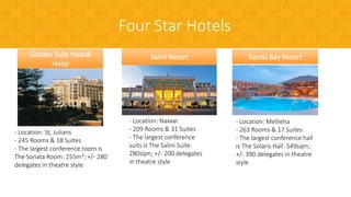 Salini Resort
- Location: Naxxar
- 209 Rooms & 31 Suites
- The largest conference
suits is The Salini Suite:
280sqm; +/- 200 delegates
in theatre style
Golden Tulip Vivaldi
Hotel
- Location: St, Julians
- 245 Rooms & 18 Suites
- The largest conference room is
The Sonata Room: 255m²; +/- 280
delegates in theatre style
Ramla Bay Resort
- Location: Mellieha
- 263 Rooms & 17 Suites
- The largest conference hall
is The Solaris Hall: 549sqm;
+/- 390 delegates in theatre
style
Four Star Hotels
 