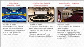 InterContinental Arena
Conference Centre
Mediterranean Conference
Centre
Hilton Malta
Conference Centre
- Location: St. Julians
- Equipped with State-Of-The-Art
lightning and audio equipment
- The Grandmasters suite can seat
up to +/- 1,330 delegates in
theatre style; 963.6sqm
- Location: St. Julians
- Includes fibre optic cabling for high
speed connectivity and CAT 7 cabling
- The Arena also offers IPhone and
IPad stations
- The Arena seats up to +/- 1,200
delegates in theatre style; 3,600sqm
- Location: Valletta
-Consists of a total of 8 Halls and 8
Syndicate Rooms
- Formally known as the ‘Sacra
Infermeria’ of the Order of St. John
- It has an area of 7,833 sq.ft and has
a capacity of +/- 1,400 delegates in
theatre style
 