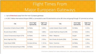 City
Direct Flight
Operated By
Flight Time
from MIA
City
Direct Flight
Operated By
Flight Time
from MIA
Amsterdam-Schiphol Airport (AMS) Air Malta 3.20hrs London Gatwick Airport (LGW) Air Malta 3.15hrs
Brussels Airport (BRU) Air Malta 3.00hrs London Heathrow Airport (LHR) Air Malta 3.35hrs
Catania Fontanarossa Airport (CTA) Air Malta 0.40 hrs Milan - Malpensa Easyjet 2.00hrs
Berlin Tegel Apt (TXL) Air Malta 2.55hrs Paris Charles De Gaulle (CDG) Air Malta 3.35hrs
Dubai Airport (DXB) Emirates Airlines 7. 25 hrs Rome - Fiumicino Air Malta 1.25hrs
Frankfurt International Airport (FRA) Air Malta 2.40hrs Vienna International (VIE) Air Malta 2.10hrs
Flight Times From
Major European Gateways
Information adapted from www.maltairport.com; www.airmalta.com & www.prokerala.com
o Up to three hours away from the main European gateways
o In 2017, Malta International Airport (MIA) is connected to over 95 destinations across 86 cities and going through 37 commercial airlines
 
