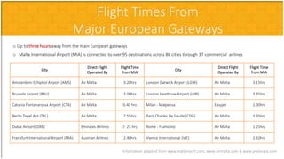 City
Direct Flight
Operated By
Flight Time
from MIA
City
Direct Flight
Operated By
Flight Time
from MIA
Amsterdam-Schiphol Airport (AMS) Air Malta 3.20hrs London Gatwick Airport (LGW) Air Malta 3.15hrs
Brussels Airport (BRU) Air Malta 3.00hrs London Heathrow Airport (LHR) Air Malta 3.35hrs
Catania Fontanarossa Airport (CTA) Air Malta 0.40 hrs Milan - Malpensa Easyjet 2.00hrs
Berlin Tegel Apt (TXL) Air Malta 2.55hrs Paris Charles De Gaulle (CDG) Air Malta 3.35hrs
Dubai Airport (DXB) Emirates Airlines 7. 25 hrs Rome - Fiumicino Air Malta 1.25hrs
Frankfurt International Airport (FRA) Austrian Airlines 2.40hrs Vienna International (VIE) Air Malta 2.10hrs
Flight Times From
Major European Gateways
Information adapted from www.maltairport.com; www.airmalta.com & www.prokerala.com
o Up to three hours away from the main European gateways
o Malta International Airport (MIA) is connected to over 95 destinations across 86 cities through 37 commercial airlines
 
