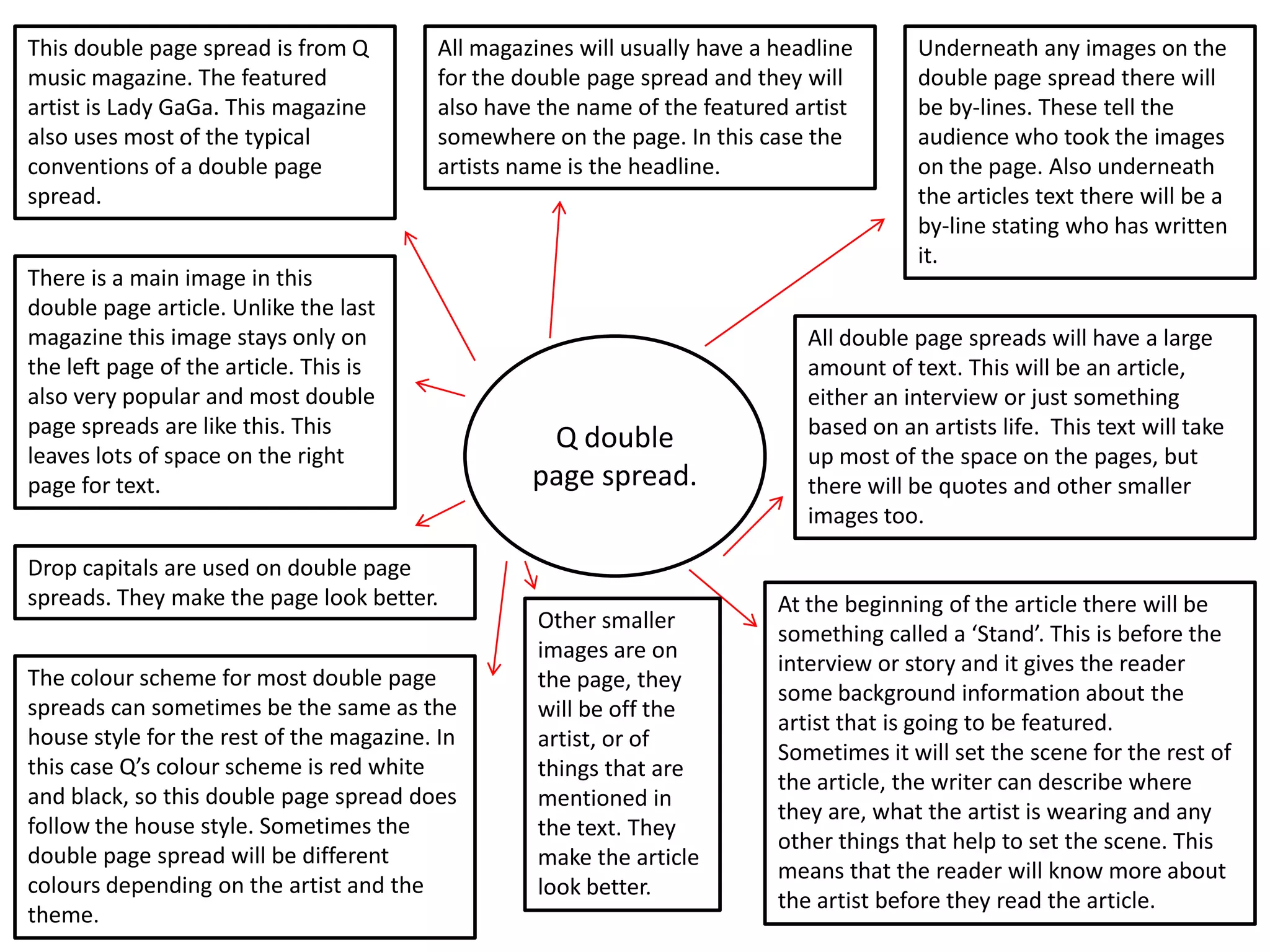This double page spread is from Q
music magazine. The featured
artist is Lady GaGa. This magazine
also uses most of the typical
conventions of a double page
spread.

All magazines will usually have a headline
for the double page spread and they will
also have the name of the featured artist
somewhere on the page. In this case the
artists name is the headline.

There is a main image in this
double page article. Unlike the last
magazine this image stays only on
the left page of the article. This is
also very popular and most double
page spreads are like this. This
leaves lots of space on the right
page for text.
Drop capitals are used on double page
spreads. They make the page look better.
The colour scheme for most double page
spreads can sometimes be the same as the
house style for the rest of the magazine. In
this case Q’s colour scheme is red white
and black, so this double page spread does
follow the house style. Sometimes the
double page spread will be different
colours depending on the artist and the
theme.

Q double
page spread.

Other smaller
images are on
the page, they
will be off the
artist, or of
things that are
mentioned in
the text. They
make the article
look better.

Underneath any images on the
double page spread there will
be by-lines. These tell the
audience who took the images
on the page. Also underneath
the articles text there will be a
by-line stating who has written
it.

All double page spreads will have a large
amount of text. This will be an article,
either an interview or just something
based on an artists life. This text will take
up most of the space on the pages, but
there will be quotes and other smaller
images too.

At the beginning of the article there will be
something called a ‘Stand’. This is before the
interview or story and it gives the reader
some background information about the
artist that is going to be featured.
Sometimes it will set the scene for the rest of
the article, the writer can describe where
they are, what the artist is wearing and any
other things that help to set the scene. This
means that the reader will know more about
the artist before they read the article.

 