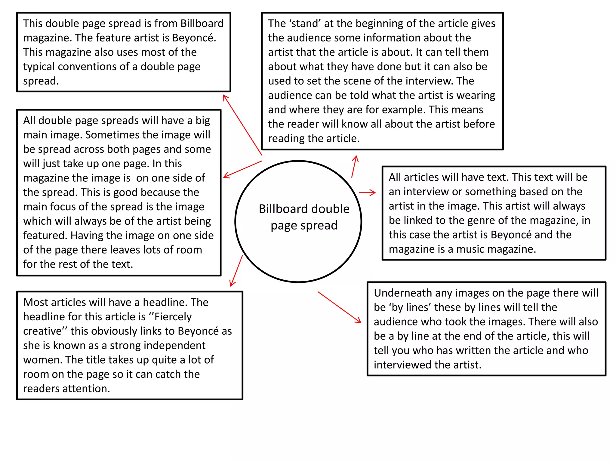 This double page spread is from Billboard
magazine. The feature artist is Beyoncé.
This magazine also uses most of the
typical conventions of a double page
spread.
All double page spreads will have a big
main image. Sometimes the image will
be spread across both pages and some
will just take up one page. In this
magazine the image is on one side of
the spread. This is good because the
main focus of the spread is the image
which will always be of the artist being
featured. Having the image on one side
of the page there leaves lots of room
for the rest of the text.
Most articles will have a headline. The
headline for this article is ‘’Fiercely
creative’’ this obviously links to Beyoncé as
she is known as a strong independent
women. The title takes up quite a lot of
room on the page so it can catch the
readers attention.

The ‘stand’ at the beginning of the article gives
the audience some information about the
artist that the article is about. It can tell them
about what they have done but it can also be
used to set the scene of the interview. The
audience can be told what the artist is wearing
and where they are for example. This means
the reader will know all about the artist before
reading the article.

Billboard double
page spread

All articles will have text. This text will be
an interview or something based on the
artist in the image. This artist will always
be linked to the genre of the magazine, in
this case the artist is Beyoncé and the
magazine is a music magazine.

Underneath any images on the page there will
be ‘by lines’ these by lines will tell the
audience who took the images. There will also
be a by line at the end of the article, this will
tell you who has written the article and who
interviewed the artist.

 