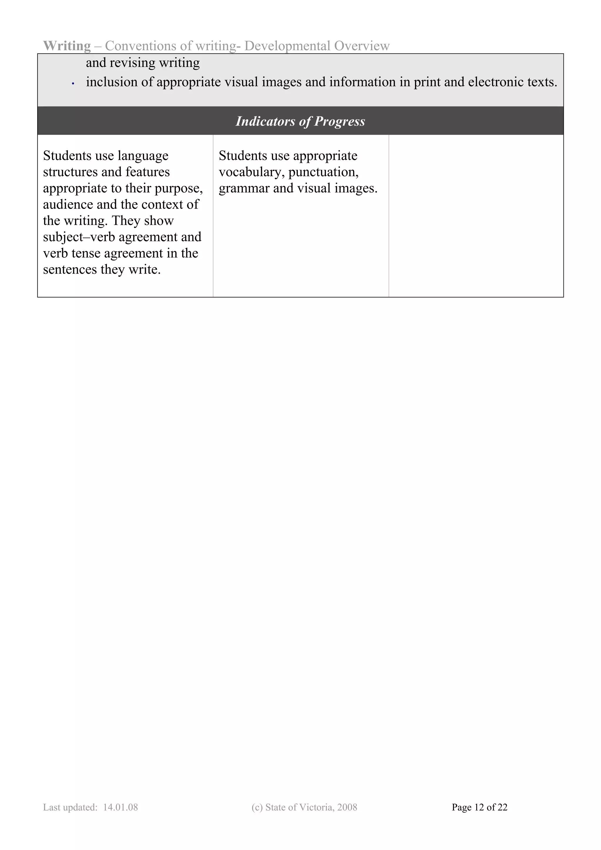 Writing – Conventions of writing- Developmental Overview
      and revising writing
    • inclusion of appropriate visual images and information in print and electronic texts.



                                  Indicators of Progress

Students use language           Students use appropriate
structures and features         vocabulary, punctuation,
appropriate to their purpose,   grammar and visual images.
audience and the context of
the writing. They show
subject–verb agreement and
verb tense agreement in the
sentences they write.




Last updated: 14.01.08               (c) State of Victoria, 2008        Page 12 of 22
 