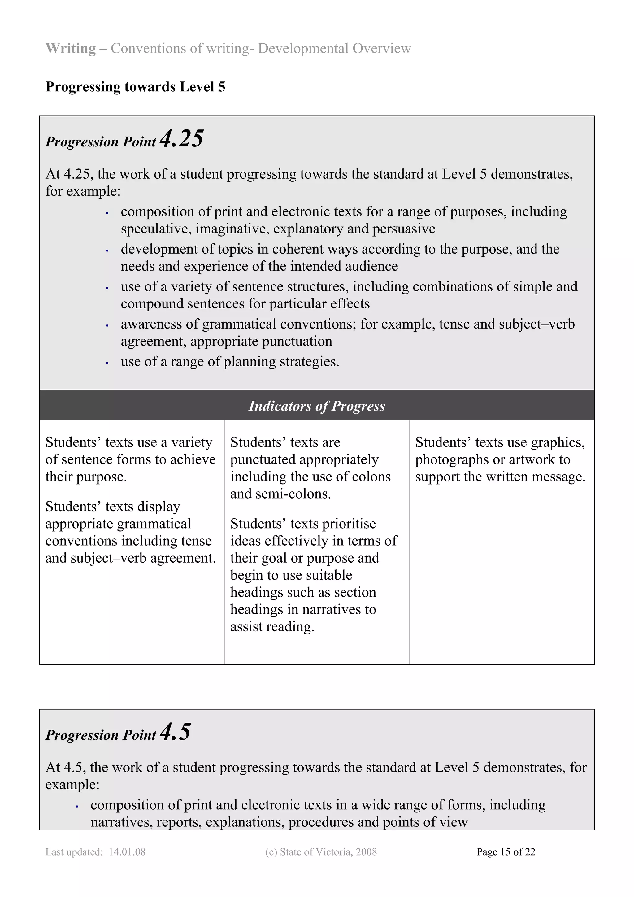 Writing – Conventions of writing- Developmental Overview

Progressing towards Level 5


Progression Point        4.25
At 4.25, the work of a student progressing towards the standard at Level 5 demonstrates,
for example:
           • composition of print and electronic texts for a range of purposes, including

             speculative, imaginative, explanatory and persuasive
           • development of topics in coherent ways according to the purpose, and the

             needs and experience of the intended audience
           • use of a variety of sentence structures, including combinations of simple and

             compound sentences for particular effects
           • awareness of grammatical conventions; for example, tense and subject–verb

             agreement, appropriate punctuation
           • use of a range of planning strategies.




                                  Indicators of Progress

Students’ texts use a variety Students’ texts are                  Students’ texts use graphics,
of sentence forms to achieve punctuated appropriately              photographs or artwork to
their purpose.                including the use of colons          support the written message.
                              and semi-colons.
Students’ texts display
appropriate grammatical       Students’ texts prioritise
conventions including tense ideas effectively in terms of
and subject–verb agreement. their goal or purpose and
                              begin to use suitable
                              headings such as section
                              headings in narratives to
                              assist reading.




Progression Point        4.5
At 4.5, the work of a student progressing towards the standard at Level 5 demonstrates, for
example:
     • composition of print and electronic texts in a wide range of forms, including

        narratives, reports, explanations, procedures and points of view
Last updated: 14.01.08               (c) State of Victoria, 2008             Page 15 of 22
 