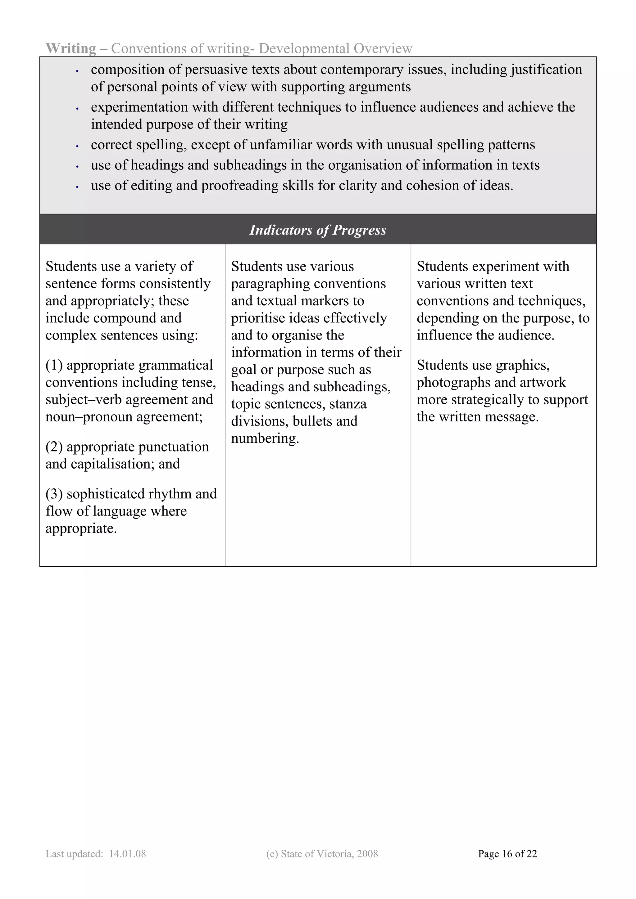 Writing – Conventions of writing- Developmental Overview
    • composition of persuasive texts about contemporary issues, including justification

      of personal points of view with supporting arguments
    • experimentation with different techniques to influence audiences and achieve the

      intended purpose of their writing
    • correct spelling, except of unfamiliar words with unusual spelling patterns

    • use of headings and subheadings in the organisation of information in texts

    • use of editing and proofreading skills for clarity and cohesion of ideas.




                                 Indicators of Progress

Students use a variety of    Students use various                 Students experiment with
sentence forms consistently  paragraphing conventions             various written text
and appropriately; these     and textual markers to               conventions and techniques,
include compound and         prioritise ideas effectively         depending on the purpose, to
complex sentences using:     and to organise the                  influence the audience.
                             information in terms of their
(1) appropriate grammatical goal or purpose such as               Students use graphics,
conventions including tense, headings and subheadings,            photographs and artwork
subject–verb agreement and topic sentences, stanza                more strategically to support
noun–pronoun agreement;      divisions, bullets and               the written message.
                             numbering.
(2) appropriate punctuation
and capitalisation; and

(3) sophisticated rhythm and
flow of language where
appropriate.




Last updated: 14.01.08              (c) State of Victoria, 2008             Page 16 of 22
 