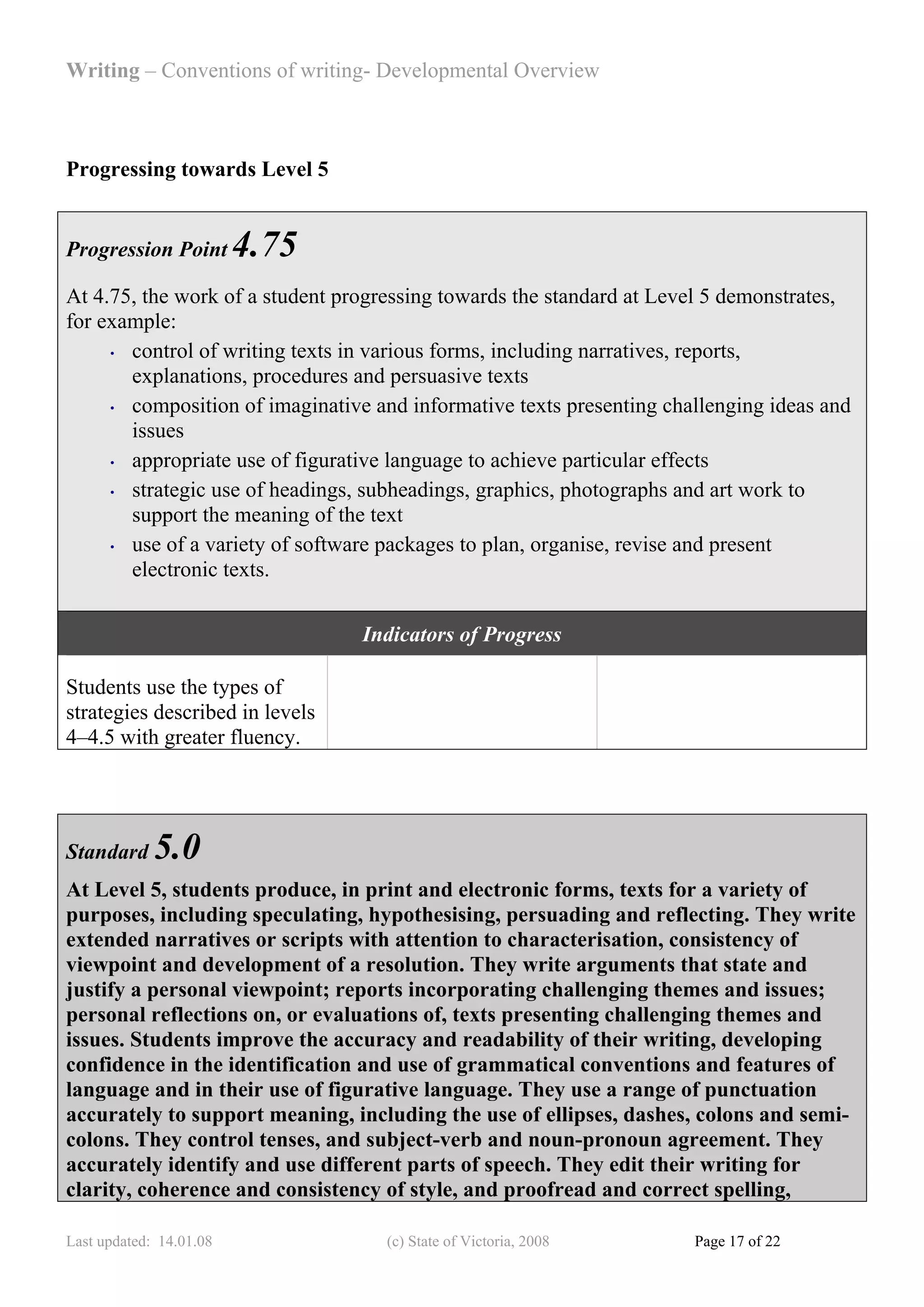 Writing – Conventions of writing- Developmental Overview



Progressing towards Level 5


Progression Point        4.75
At 4.75, the work of a student progressing towards the standard at Level 5 demonstrates,
for example:
     • control of writing texts in various forms, including narratives, reports,

       explanations, procedures and persuasive texts
     • composition of imaginative and informative texts presenting challenging ideas and

       issues
     • appropriate use of figurative language to achieve particular effects

     • strategic use of headings, subheadings, graphics, photographs and art work to

       support the meaning of the text
     • use of a variety of software packages to plan, organise, revise and present

       electronic texts.

                                 Indicators of Progress

Students use the types of
strategies described in levels
4–4.5 with greater fluency.




Standard     5.0
At Level 5, students produce, in print and electronic forms, texts for a variety of
purposes, including speculating, hypothesising, persuading and reflecting. They write
extended narratives or scripts with attention to characterisation, consistency of
viewpoint and development of a resolution. They write arguments that state and
justify a personal viewpoint; reports incorporating challenging themes and issues;
personal reflections on, or evaluations of, texts presenting challenging themes and
issues. Students improve the accuracy and readability of their writing, developing
confidence in the identification and use of grammatical conventions and features of
language and in their use of figurative language. They use a range of punctuation
accurately to support meaning, including the use of ellipses, dashes, colons and semi-
colons. They control tenses, and subject-verb and noun-pronoun agreement. They
accurately identify and use different parts of speech. They edit their writing for
clarity, coherence and consistency of style, and proofread and correct spelling,

Last updated: 14.01.08             (c) State of Victoria, 2008        Page 17 of 22
 