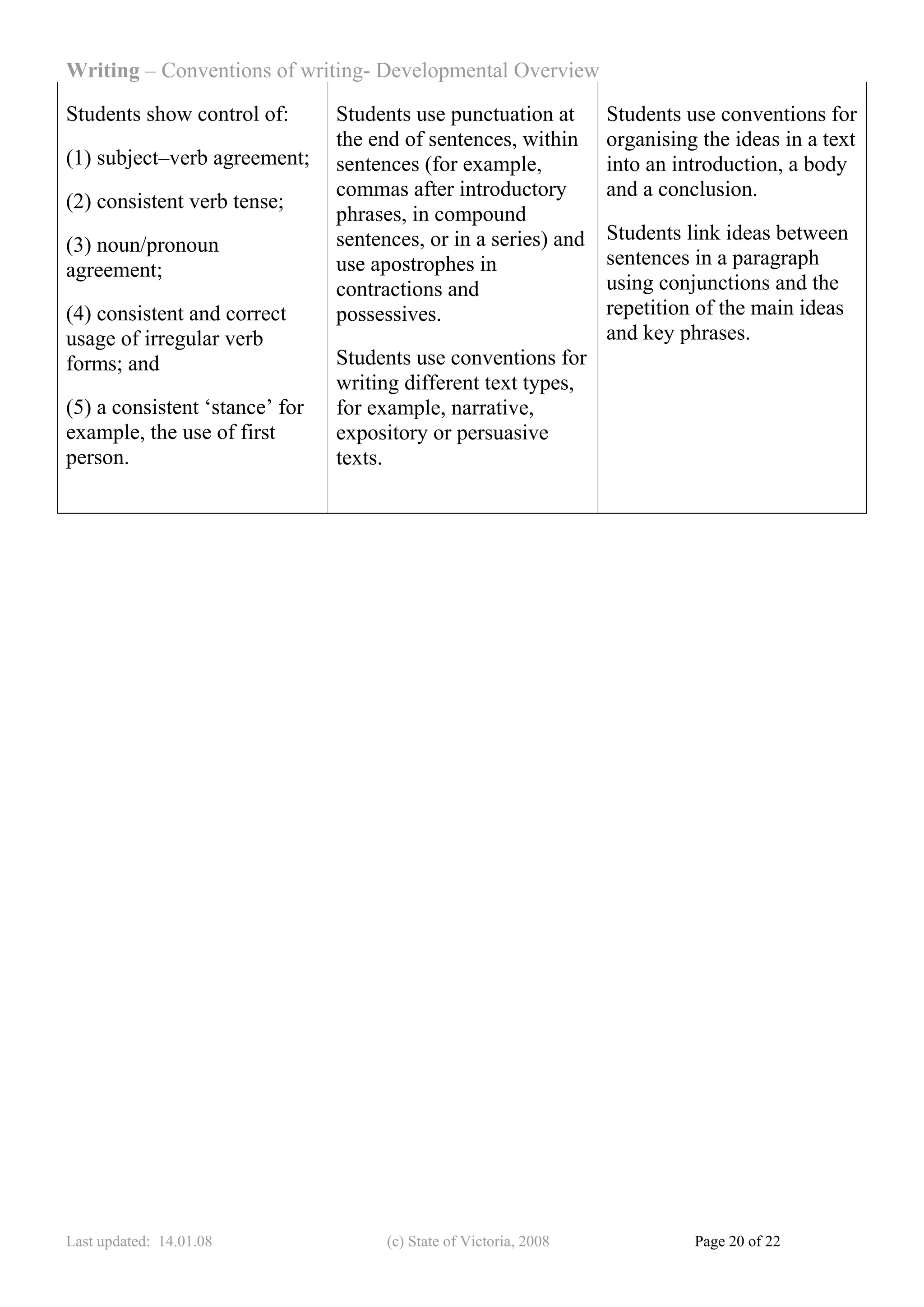 Writing – Conventions of writing- Developmental Overview

Students show control of:       Students use punctuation at         Students use conventions for
                                the end of sentences, within        organising the ideas in a text
(1) subject–verb agreement;     sentences (for example,             into an introduction, a body
                                commas after introductory           and a conclusion.
(2) consistent verb tense;
                                phrases, in compound
                                sentences, or in a series) and      Students link ideas between
(3) noun/pronoun
                                use apostrophes in                  sentences in a paragraph
agreement;
                                contractions and                    using conjunctions and the
(4) consistent and correct      possessives.                        repetition of the main ideas
usage of irregular verb                                             and key phrases.
forms; and                      Students use conventions for
                                writing different text types,
(5) a consistent ‘stance’ for   for example, narrative,
example, the use of first       expository or persuasive
person.                         texts.




Last updated: 14.01.08                (c) State of Victoria, 2008             Page 20 of 22
 