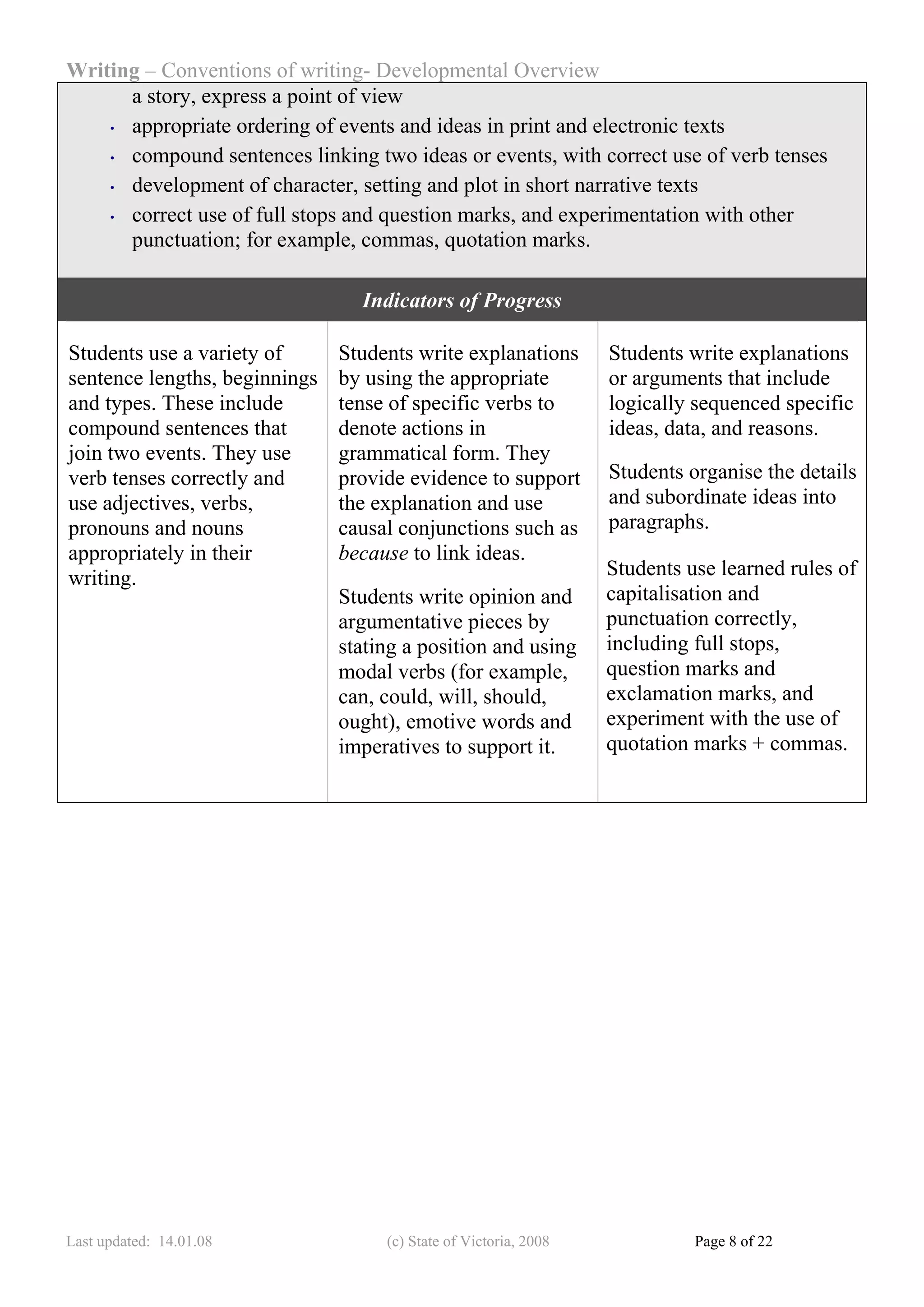 Writing – Conventions of writing- Developmental Overview
      a story, express a point of view
    • appropriate ordering of events and ideas in print and electronic texts

    • compound sentences linking two ideas or events, with correct use of verb tenses

    • development of character, setting and plot in short narrative texts

    • correct use of full stops and question marks, and experimentation with other

      punctuation; for example, commas, quotation marks.

                                 Indicators of Progress

Students use a variety of      Students write explanations        Students write explanations
sentence lengths, beginnings   by using the appropriate           or arguments that include
and types. These include       tense of specific verbs to         logically sequenced specific
compound sentences that        denote actions in                  ideas, data, and reasons.
join two events. They use      grammatical form. They
verb tenses correctly and      provide evidence to support        Students organise the details
use adjectives, verbs,         the explanation and use            and subordinate ideas into
pronouns and nouns             causal conjunctions such as        paragraphs.
appropriately in their         because to link ideas.
writing.                                                          Students use learned rules of
                               Students write opinion and         capitalisation and
                               argumentative pieces by            punctuation correctly,
                               stating a position and using       including full stops,
                               modal verbs (for example,          question marks and
                               can, could, will, should,          exclamation marks, and
                               ought), emotive words and          experiment with the use of
                               imperatives to support it.         quotation marks + commas.




Last updated: 14.01.08              (c) State of Victoria, 2008             Page 8 of 22
 