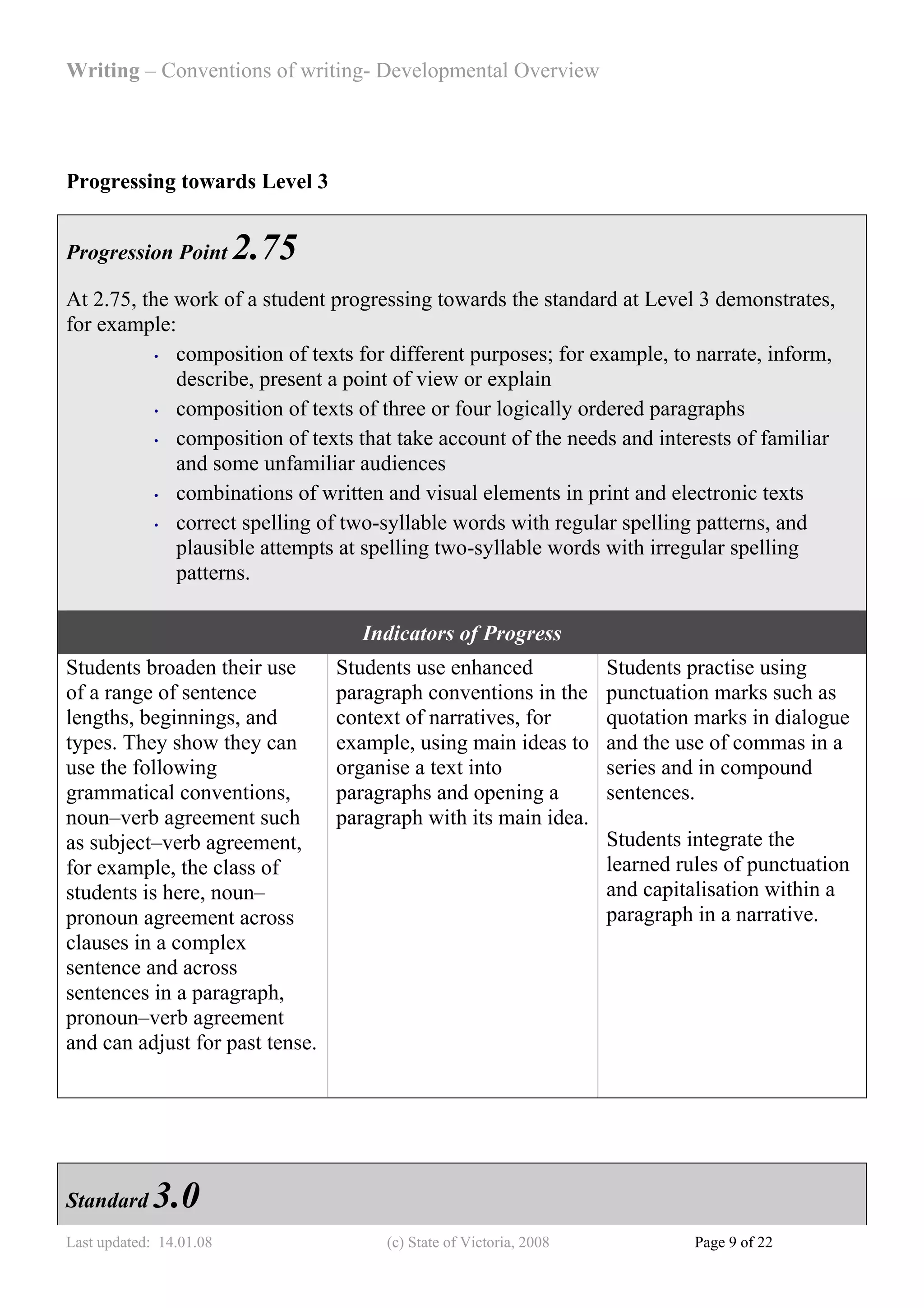 Writing – Conventions of writing- Developmental Overview




Progressing towards Level 3


Progression Point        2.75
At 2.75, the work of a student progressing towards the standard at Level 3 demonstrates,
for example:
           • composition of texts for different purposes; for example, to narrate, inform,

             describe, present a point of view or explain
           • composition of texts of three or four logically ordered paragraphs

           • composition of texts that take account of the needs and interests of familiar

             and some unfamiliar audiences
           • combinations of written and visual elements in print and electronic texts

           • correct spelling of two-syllable words with regular spelling patterns, and

             plausible attempts at spelling two-syllable words with irregular spelling
             patterns.

                                    Indicators of Progress
Students broaden their use       Students use enhanced              Students practise using
of a range of sentence           paragraph conventions in the       punctuation marks such as
lengths, beginnings, and         context of narratives, for         quotation marks in dialogue
types. They show they can        example, using main ideas to       and the use of commas in a
use the following                organise a text into               series and in compound
grammatical conventions,         paragraphs and opening a           sentences.
noun–verb agreement such         paragraph with its main idea.
as subject–verb agreement,                                          Students integrate the
for example, the class of                                           learned rules of punctuation
students is here, noun–                                             and capitalisation within a
pronoun agreement across                                            paragraph in a narrative.
clauses in a complex
sentence and across
sentences in a paragraph,
pronoun–verb agreement
and can adjust for past tense.




Standard     3.0
Last updated: 14.01.08                (c) State of Victoria, 2008             Page 9 of 22
 