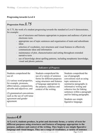Writing – Conventions of writing- Developmental Overview



Progressing towards Level 4


Progression Point        3.75
At 3.75, the work of a student progressing towards the standard at Level 4 demonstrates,
for example:
           • use of structures and features appropriate to purpose and audience of print and

             electronic texts
           • appropriate use of topic sentences and organisation of main and subordinate

             ideas
           • selection of vocabulary, text structures and visual features to effectively

             communicate ideas and information
           • maintenance of plot, characterisation and setting throughout extended

             narrative texts
           • use of knowledge about spelling patterns, including morphemic knowledge,

             visual and phonic patterns.

                                   Indicators of Progress

Students comprehend the         Students comprehend the            Students comprehend the
use of:                         use of a variety of sentence       use of paragraph
                                forms for different purposes       conventions such as using
(1) various word properties,    using structures and features      topic sentences to
for example, pronouns,          of language appropriate to         summarise paragraphs in
abbreviations, conjunctions,    the purpose, audience and          informative writing and
adverbs and adjectives; and     context of the writing.            cohesive ties for linking
                                                                   sentences within a paragraph
(2) grammatical conventions
                                                                   and for linking paragraphs.
such as the use of verb tense
agreement and gender                                               Students use simple
agreement.                                                         figurative language.




Standard     4.0
At Level 4, students produce, in print and electronic forms, a variety of texts for
different purposes using structures and features of language appropriate to the
purpose, audience and context of the writing. They begin to use simple figurative
language and visual images. They use a range of vocabulary, a variety of sentence
Last updated: 14.01.08               (c) State of Victoria, 2008             Page 13 of 22
 