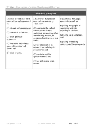 Writing – Conventions of writing- Developmental Overview

                                 Indicators of Progress

Students use sentence-level   Students use punctuation            Students use paragraph
conventions such as control   conventions accurately.             conventions such as:
of:                           Thus, they:
                                                                  (1) using paragraphs to
(1) subject–verb agreement;   (1) punctuate the ends of           segment a text into
                              sentences and within                meaningful sections;
(2) consistent verb tense;    sentences, use commas after
                              introductory phrases, in            (2) using topic sentences;
(3) noun–pronoun                                                  and
                              compound sentences, or in a
agreement;
                              series;
                                                                  (3) using connecting
(4) consistent and correct                                        sentences to link paragraphs.
                              (2) use apostrophes in
usage of irregular verb
                              contractions and singular
forms; and
                              possessives; and
(5) point of view.
                              (3) capitalise within
                              quotation marks and

                              (4) use colons and semi-
                              colons.




Last updated: 14.01.08              (c) State of Victoria, 2008             Page 22 of 22
 