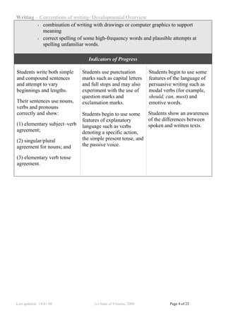 Writing – Conventions of writing- Developmental Overview
         • combination of writing with drawings or computer graphics to support

           meaning
         • correct spelling of some high-frequency words and plausible attempts at

           spelling unfamiliar words.

                                 Indicators of Progress

Students write both simple    Students use punctuation            Students begin to use some
and compound sentences        marks such as capital letters       features of the language of
and attempt to vary           and full stops and may also         persuasive writing such as
beginnings and lengths.       experiment with the use of          modal verbs (for example,
                              question marks and                  should, can, must) and
Their sentences use nouns,    exclamation marks.                  emotive words.
verbs and pronouns
correctly and show:           Students begin to use some    Students show an awareness
                              features of explanatory       of the differences between
(1) elementary subject–verb   language such as verbs        spoken and written texts.
agreement;                    denoting a specific action,
(2) singular/plural           the simple present tense, and
agreement for nouns; and      the passive voice.

(3) elementary verb tense
agreement.




Last updated: 14.01.08              (c) State of Victoria, 2008            Page 4 of 22
 