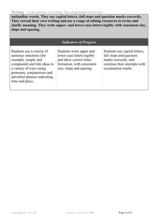 Writing – Conventions of writing- Developmental Overview
unfamiliar words. They use capital letters, full stops and question marks correctly.
They reread their own writing and use a range of editing resources to revise and
clarify meaning. They write upper- and lower-case letters legibly with consistent size,
slope and spacing.


                                  Indicators of Progress

Students use a variety of      Students write upper and           Students use capital letters,
sentence structures (for       lower case letters legibly         full stops and question
example, simple and            and show correct letter            marks correctly, and
compound) and link ideas in    formation, with consistent         continue their attempts with
a variety of ways using        size, slope and spacing.           exclamation marks.
pronouns, conjunctions and
adverbial phrases indicating
time and place.




Last updated: 14.01.08              (c) State of Victoria, 2008             Page 6 of 22
 