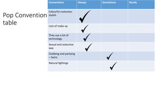 Pop Convention
table
Conventions Always Sometimes Rarely
Colourful costumes-
stylish
Lots of make up
They use a lot of
technology
Sexual and seductive
way
Clubbing and partying
– teens
Natural lightings
 