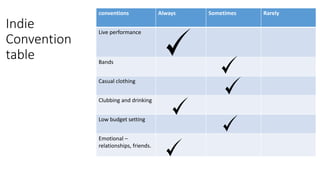 Indie
Convention
table
conventions Always Sometimes Rarely
Live performance
Bands
Casual clothing
Clubbing and drinking
Low budget setting
Emotional –
relationships, friends.
 