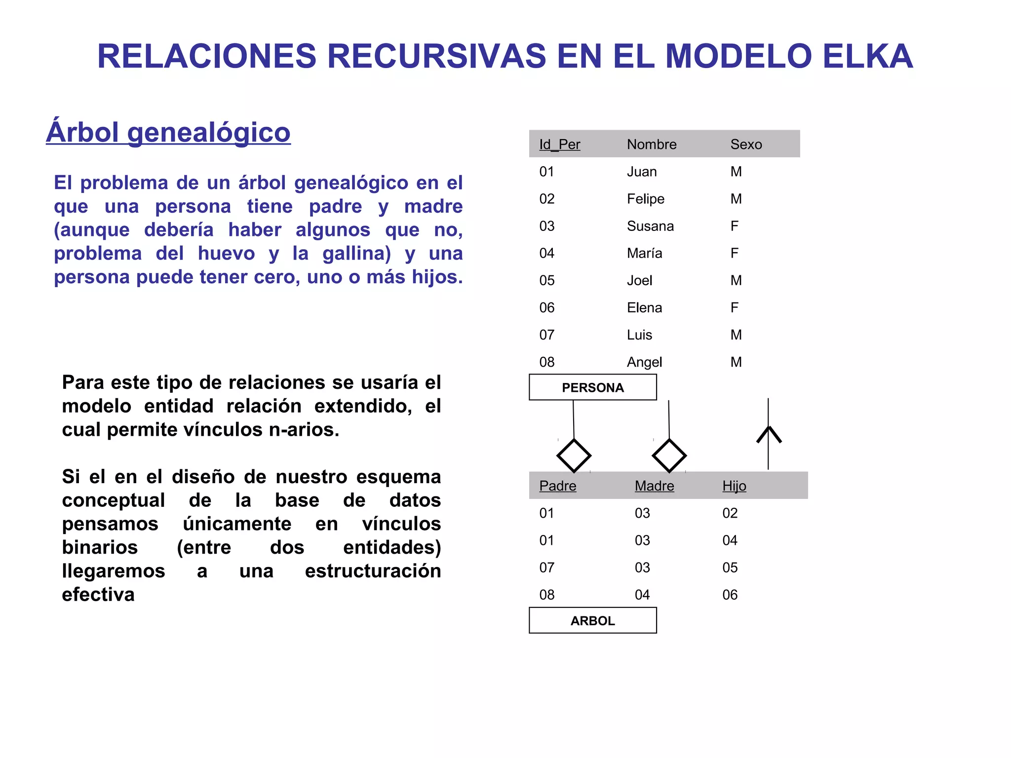 RELACIONES RECURSIVAS EN EL MODELO ELKA
Árbol genealógico
El problema de un árbol genealógico en el
que una persona tiene padre y madre
(aunque debería haber algunos que no,
problema del huevo y la gallina) y una
persona puede tener cero, uno o más hijos.
Id_Per Nombre Sexo
01 Juan M
02 Felipe M
03 Susana F
04 María F
05 Joel M
06 Elena F
07 Luis M
08 Angel M
Padre Madre Hijo
01 03 02
01 03 04
07 03 05
08 04 06
PERSONA
ARBOL
Para este tipo de relaciones se usaría el
modelo entidad relación extendido, el
cual permite vínculos n-arios.
Si el en el diseño de nuestro esquema
conceptual de la base de datos
pensamos únicamente en vínculos
binarios (entre dos entidades)
llegaremos a una estructuración
efectiva
 
